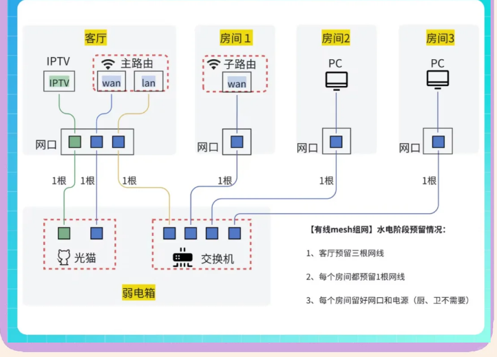 家庭网络维护